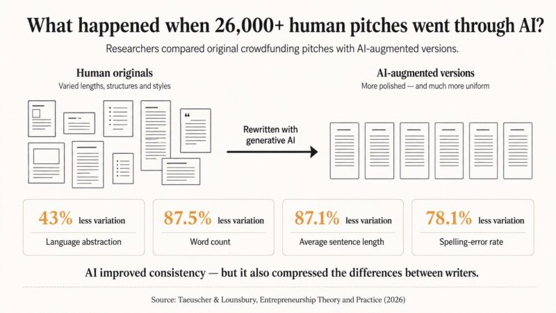 Infographic comparing 26,000+ human crowdfunding pitches with AI-augmented versions, showing much lower variation in abstraction, word count, sentence length and spelling-error rate.